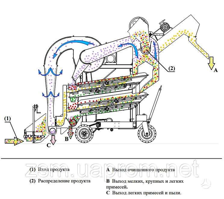 OVS OVS, для переработки зерна