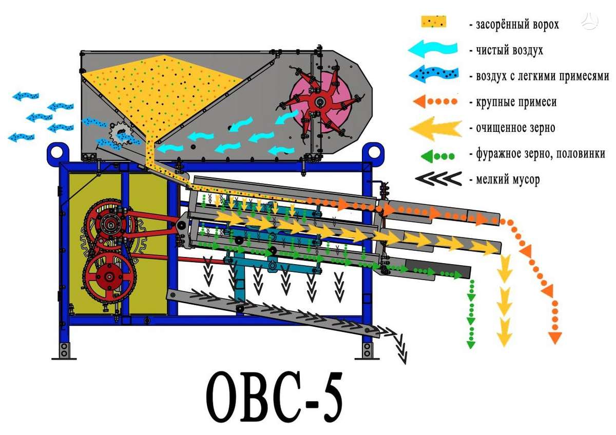 OVS 5, grain processing equipment
